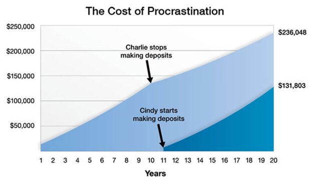 The Cost of Procrastination